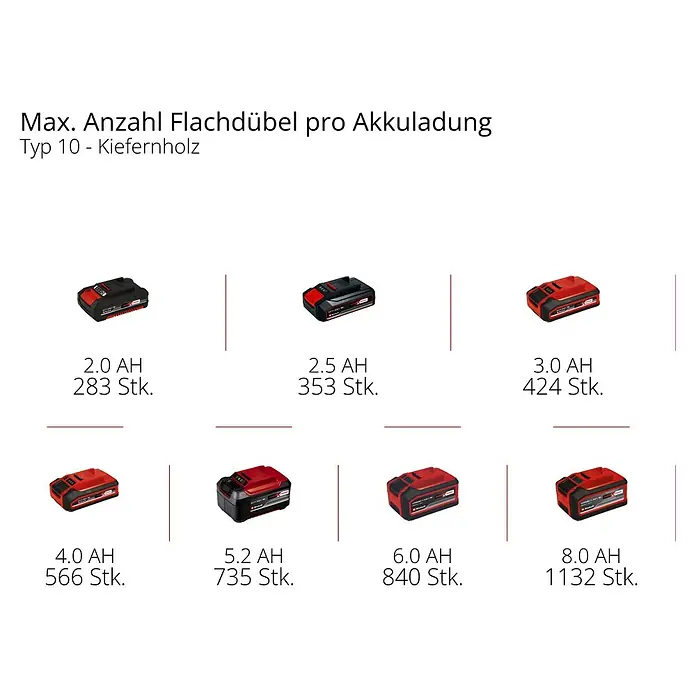 Einhell Power X-Change 18V Akku-Flachdübelfräse TE-BJ 18 Li - Solo - 18 V, Ohne Akku, Leerlaufdrehzahl: 6.500 U/min - Maximale Anzahl von Flachdübeln pro Akkuladung für Einhell Akkus mit verschiedenen Amperestunden (Ah).