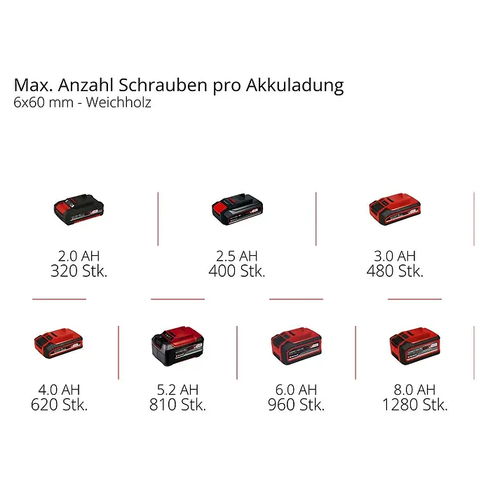 Einhell Professional Power X-Change 18V Akku-Schlagbohrschrauber TP-CD 18/50 Li-i BL Solo - 18 V, Ohne Akku, 50 Nm - Maximale Anzahl Schrauben pro Akkuladung mit verschiedenen Einhell Akkus (2.0AH bis 8.0AH) dargestellt.