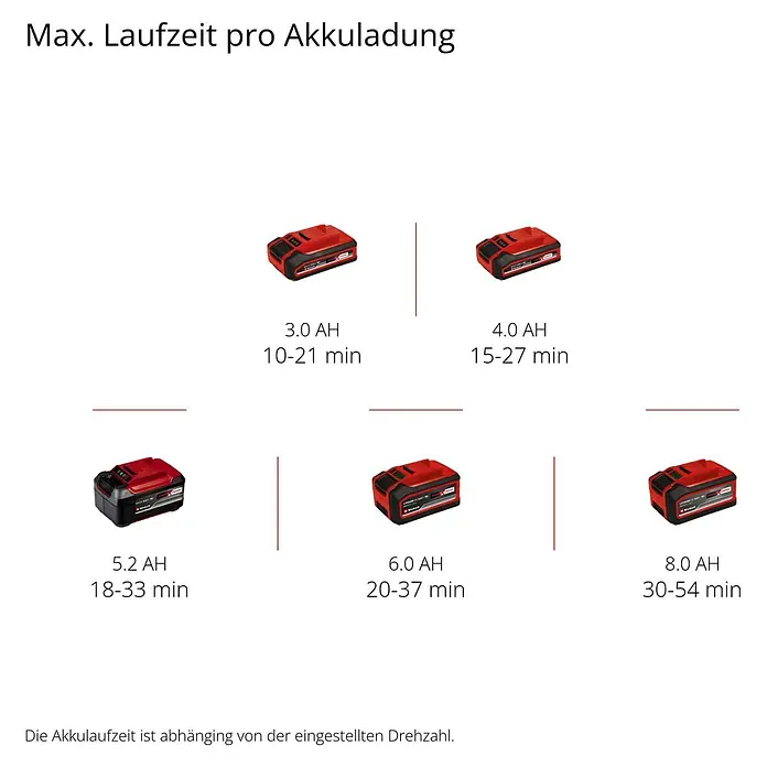 Einhell Professional Akku-Laubbläser GP-LB 18/200 Li GK-Solo - 18 V, Ohne Akku, Blasgeschwindigkeit: 200 km/h, Blasleistung: 670 m³/min - Übersicht über die maximale Akkulaufzeit pro Akkuladung, abhängig von der Akkukapazität in Amperestunden.