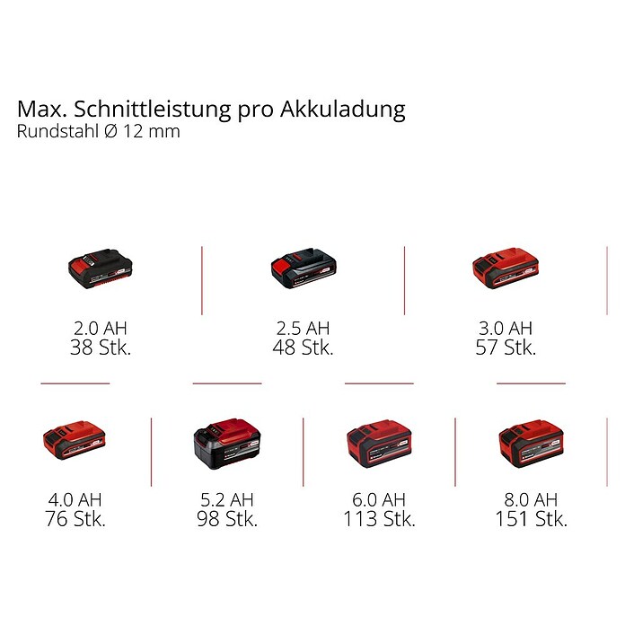 Einhell Professional Power X-Change 18V Akku-Winkelschleifer TP-AG 18/125 CE Q Li - Solo (Durchmesser Scheibe: 125 mm, 3 000 U/min - 10 500 U/min) | BAUHAUS