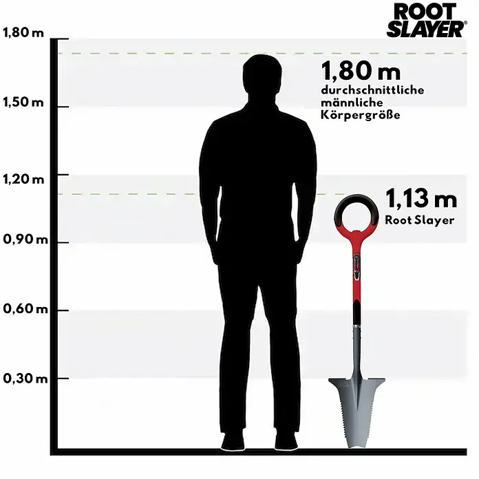 Root Slayer Rodespaten 5in1 - Mit Tritt, Länge: 113 cm - Größenvergleich des Root Slayer Spatens mit einer durchschnittlichen männlichen Körpergröße von 1,80 m.
