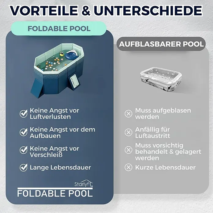 Starlyf Planschbecken - L x B x H: 166 x 107 x 45 cm, 348 l, Faltbar - Bild zeigt einen Vergleich zwischen einem faltbaren Pool und einem aufblasbaren Pool mit ihren jeweiligen Vor- und Nachteilen.