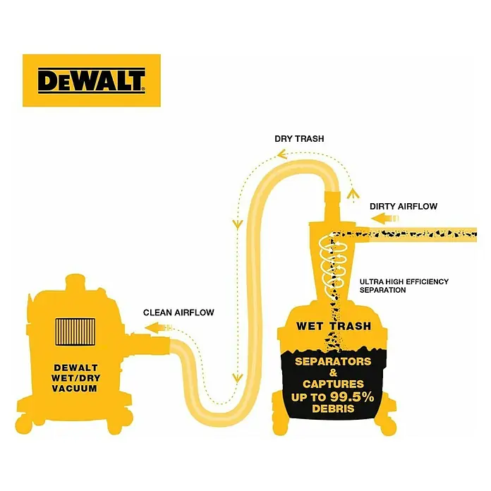 DeWalt Absauganlage DXVCS002 - Behältervolumen: 23 l - Darstellung eines DeWalt Nass-/Trockensaugers mit einem System zur Trennung von trockenem und nassem Schmutz für hohe Effizienz.