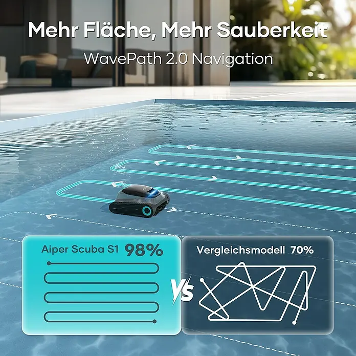 Aiper Poolroboter Scuba S1 2025 - Akkubetrieben, Pools bis 150 m² Grundfläche, 15.900 l/h - Das Bild zeigt den Aiper Scuba S1 Poolreinigungsroboter in Aktion. Er reinigt effizienter als Vergleichsmodelle dank WavePath 2.0 Navigation.