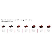Einhell Akku-Stichsäge TC-JS 18/70 Li (18 V, 1 Akku, 2,5 Ah, Leerlaufdrehzahl: 0 U/min - 2,7 U/min) | BAUHAUS