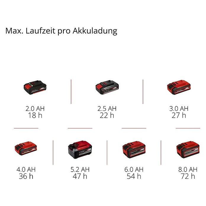 Einhell Power X-Change 18V Akku-Baustellenradio TE-CR 18 Li DAB+/FM/BT - Solo - 18 V, Ohne Akku, Bluetooth - Akkulaufzeiten im Vergleich: Eine Übersicht verschiedener Einhell Akkus mit Angaben zur Laufzeit pro Akkuladung in Stunden.