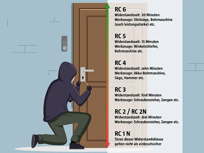 Infografik zum Einbruchschutz von Haustüren