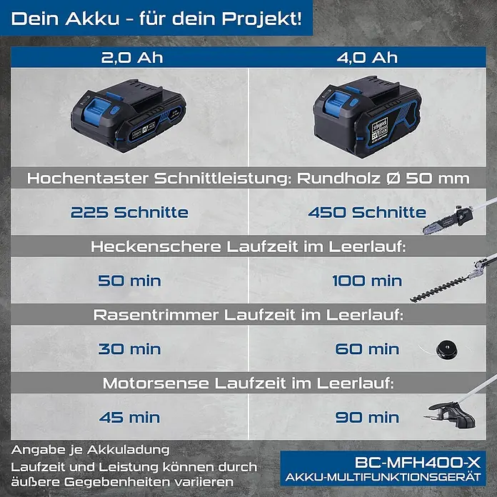 Scheppach IXES 20V Akku-Multifunktionswerkzeug BC-MFH400-X Set -  - Akku-Vergleich: 2,0 Ah vs. 4,0 Ah. Informationen zur Leistung von Hochentaster, Heckenschere, Rasentrimmer und Motorsense.