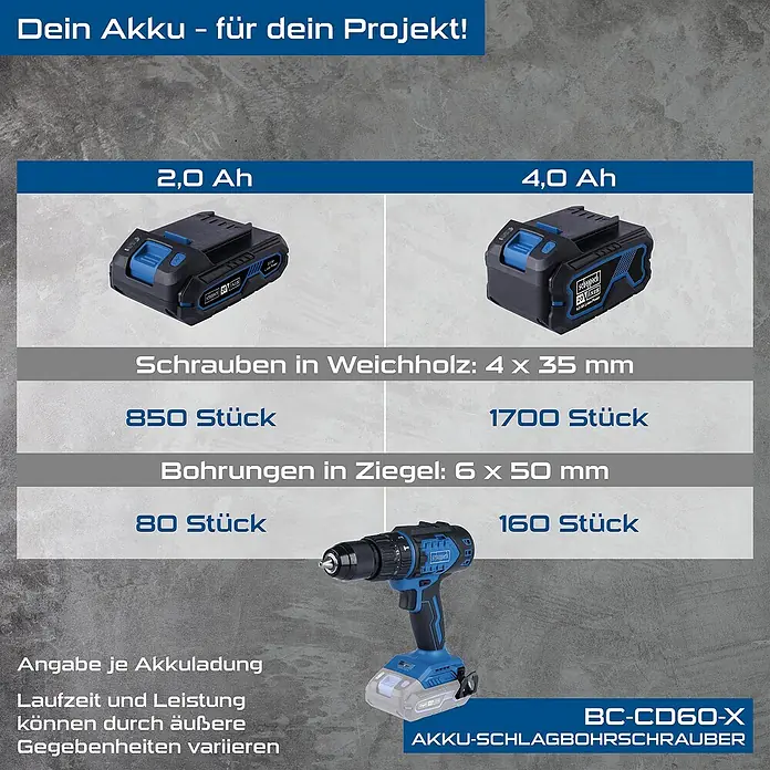 Scheppach IXES 20V Akku-Schlagbohrschrauber BC-CD60-X - 20 V, Ohne Akku, 60 Nm - Akku-Schlagschrauber BC-CD60-X mit Akku-Leistungsvergleich: Schraubenanzahl in Weichholz und Bohrungen in Ziegel mit 2,0 Ah- und 4,0 Ah-Akkus.