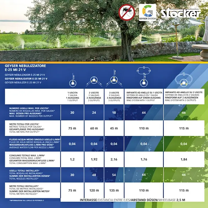 Stocker Geyser Stechmückenschutz Nebulisator - 25 l, Ohne Akku - Stocker Geyser E-25 MI 21 V Vernebler-System für Bewässerung und Kühlung mit technischen Daten zu Düsen, Durchfluss und Installation.