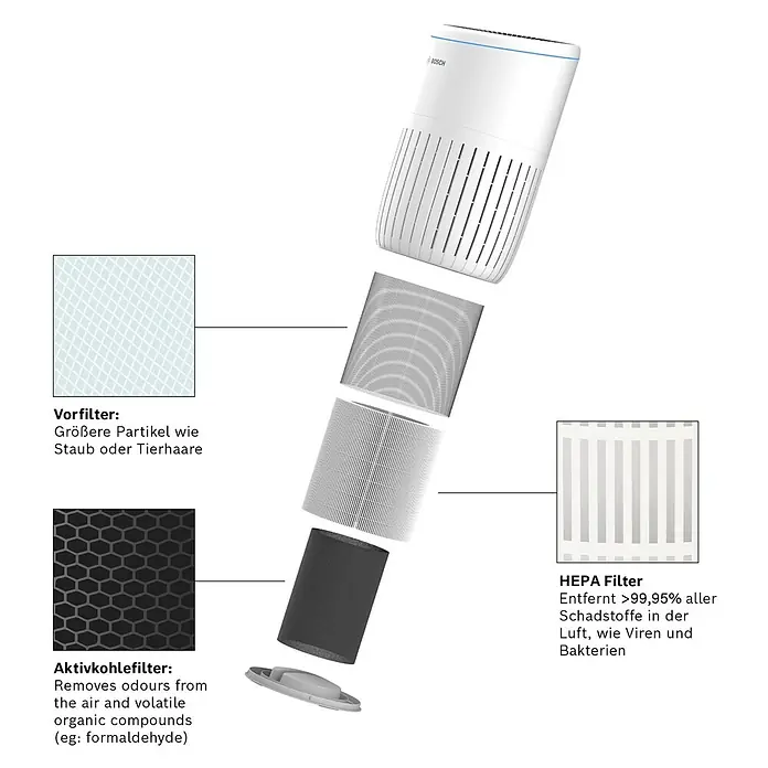 Bosch Ersatzfilter Air 4000 - Passend für: Luftreiniger Air 4000 und Air 4000i - Explosionsdarstellung eines Bosch Luftreinigers mit Vor-, HEPA- und Aktivkohlefilter zur Veranschaulichung der Filtertechnologie.