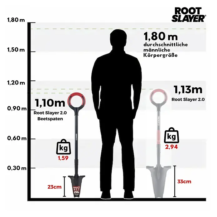 Root Slayer Rodespaten Pro - 110 cm - Vergleich der Root Slayer 2.0 Spaten: Beetspaten (1,10m, 1,59kg) vs. Standard (1,13m, 2,94kg).