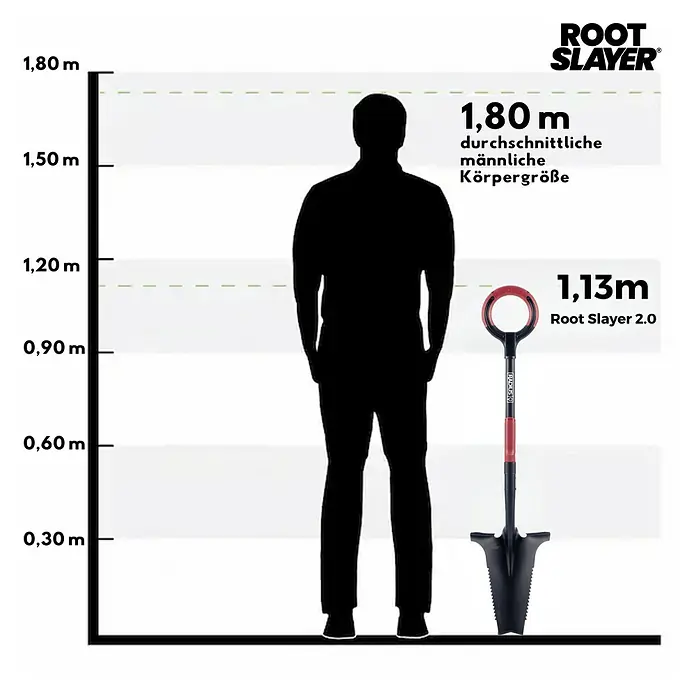 Root Slayer Rodespaten Pro - 113 cm - Größenvergleich: Der Root Slayer 2.0 Spaten ist 1,13 m hoch, während die durchschnittliche Körpergröße eines Mannes 1,80 m beträgt.