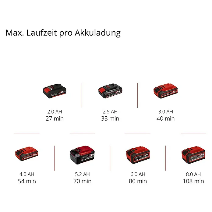 Einhell Power X-Change 18V Akku-Schwingschleifer - 18 V, Ohne Akku, 14.000 U/min - 24.000 U/min - Maximale Laufzeit pro Akkuladung mit einer Auswahl an Akkus, die von 2.0 Ah bis 8.0 Ah reichen.