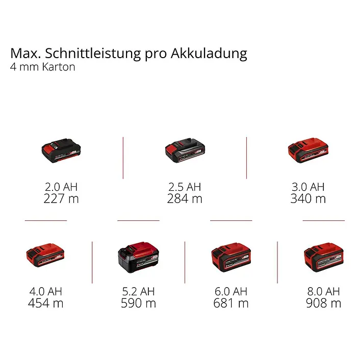 Einhell Power X-Change 18V Akku-Universalschere TE-UC 18/6 Li - Solo - 18 V, Ohne Akku - Akku-Leistungsübersicht: Verschiedene Akkus mit Angaben zur Schnittleistung in Metern bei 4 mm Kartonstärke.