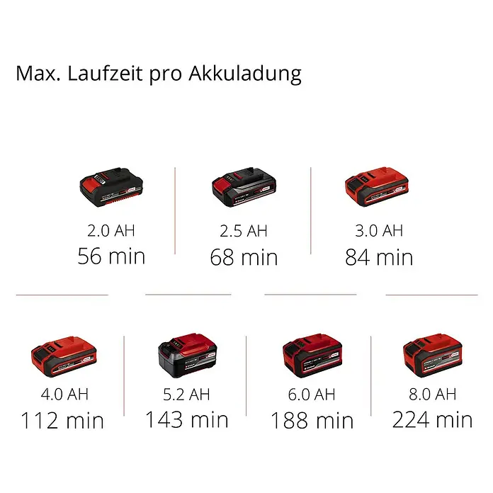Einhell Power X-Change 18V Akku-Rohrreinigungsgerät TE-DA 18/760 Li-Solo - 18 V, Ohne Akku - Darstellung der Akkulaufzeit von 2.0 bis 8.0 AH für verschiedene Einhell Akkus.