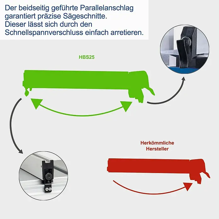 Scheppach Bandsäge HBS25 - 350 W, Durchlasshöhe: 80 mm, Durchlassbreite: 200 mm - Bild zur Parallelanschlag-Funktion des HBS25, der präzise Schnitte garantiert. Er lässt sich durch Schnellspannverschluss arretieren.
