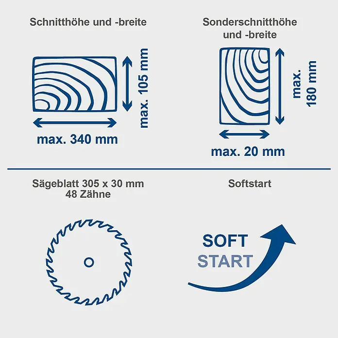 Scheppach Kapp- & Gehrungssäge HM305SL - 2.000 W, Durchmesser Sägeblatt: 305 mm, Leerlaufdrehzahl: 5.000 U/min - Illustration der Schnittkapazität einer Säge mit Angaben zu Schnitthöhe, -breite, Sägeblatt und Softstart-Funktion.