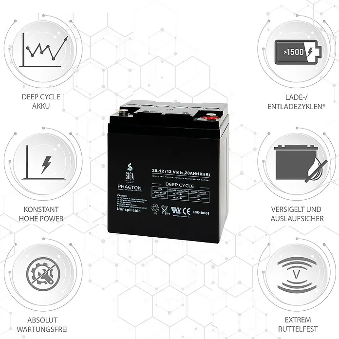 Akku Phaeton AGM Deep Cycle - 28 Ah, 12 V - Produktbild einer SIGA Phaeton 28-12 Deep-Cycle-Batterie, wartungsfrei, auslaufsicher und extrem rüttelfest mit >1500 Lade-/Entladezyklen.
