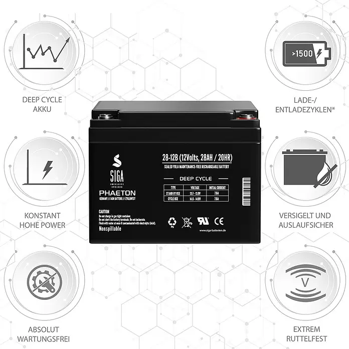 Akku Phaeton AGM - 28 Ah, 12 V - SIGA Phaeton 28-12B Deep Cycle Akku. Die wartungsfreie 12V/28Ah Batterie bietet hohe Leistung, Auslaufsicherheit & lange Lebensdauer für vielfältige Anwendungen.
