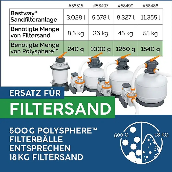 Bestway Flowclear Filterbälle - 500 g - Produktbild einer Bestway Sandfilteranlage mit Vergleichstabelle für Filtersand und Polysphere™-Filterbälle.