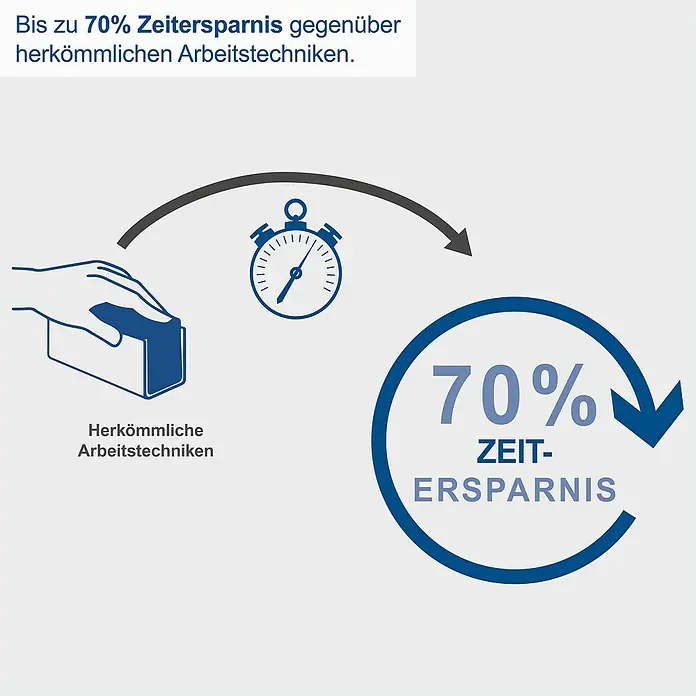 Scheppach Lackfräse LFR720 - 720 W, Frästiefe: 0 mm - 0,3 mm - Das Bild zeigt eine Gegenüberstellung von herkömmlichen Arbeitstechniken und einer Zeitersparnis von 70%.