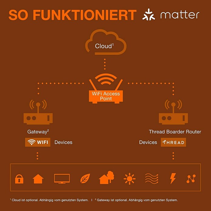 Osram Smart+ Pametna vtičnica Energy Meter  (Bela, Maksimalna priključna moč: 2.300 W) | 3458 - Smart Home | CBPA - Smart home | CBP - Smart home | CB - Elektroinstallation | C - Elektro | BAUHAUS