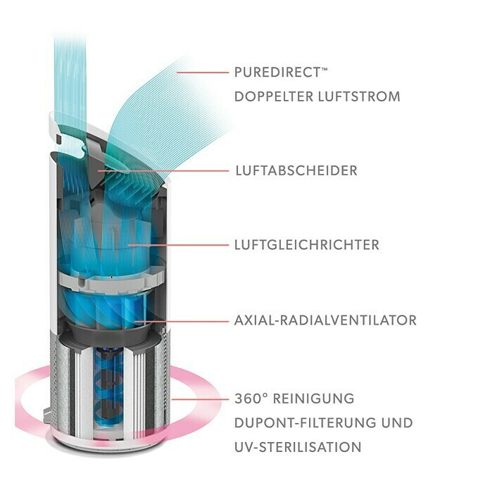 Leitz TruSens Luftreiniger Z-1000Raumgröße: 0 m² - 23 m² Unknown