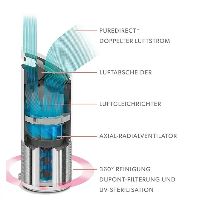 Leitz TruSens Luftreiniger Z-1000 - Raumgröße: 0 m² - 23 m², Luftqualitätsanzeige - Luftreiniger-Diagramm mit PUREDIRECT™-Technologie, doppeltem Luftstrom, Luftabscheider und Axial-Radialventilator.