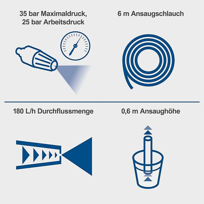 Scheppach IXES 20V Akku-Druckreiniger C-HPG35-X Set S (20 V, 1 Akku, 2 Ah, 180 l/h) | BAUHAUS