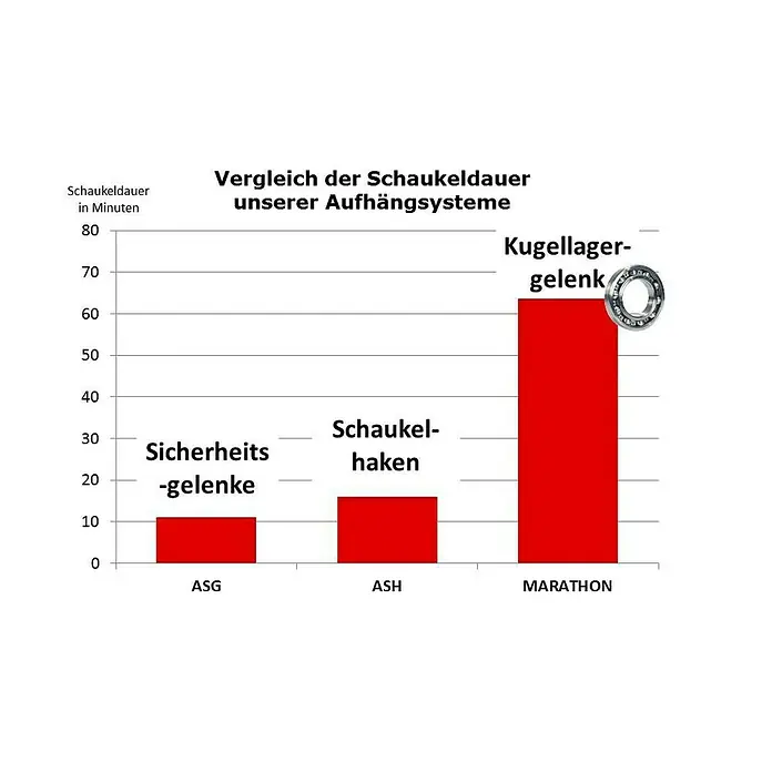 Marathon Rollengelenk - Belastbarkeit: 125 kg, Kugellager - Grafik mit Balkendiagramm zum Vergleich der Schaukeldauer von Aufhängsystemen, hervorgehoben sind "Kugellagergelenk", "Schaukelhaken" und "Sicherheitsgelenke".
