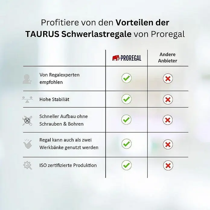 Proregal Schwerlastregal Mega Deal TAURUS - H x B x T: 180 x 120 x 60 cm, Traglast pro Boden: 175 kg, Anzahl Böden: 5 Stk., Stecken, Blau - Vergleichstabelle der TAURUS Schwerlastregale von Proregal mit anderen Anbietern, die die Vorteile hervorhebt.