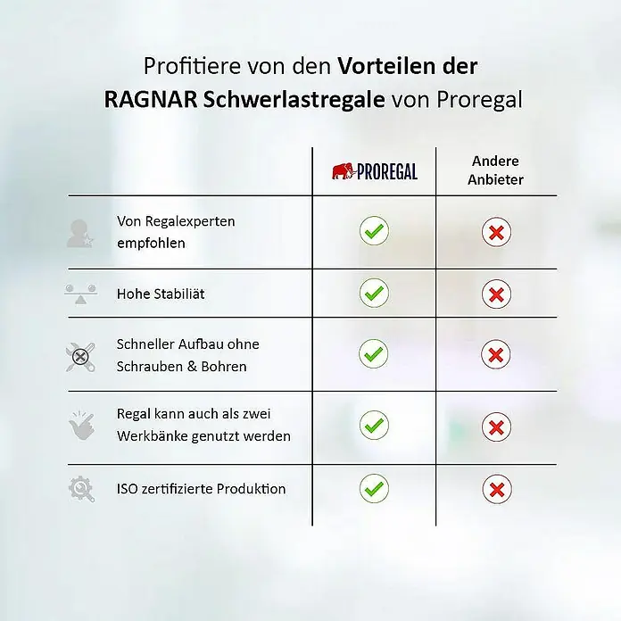 Proregal Schwerlastregal Mega Deal Ragnar - Traglast pro Boden: 175 kg, Anzahl Böden: 5 Stk., Stecken, Verzinkt - Das Bild zeigt eine Vergleichstabelle der Vorteile von RAGNAR Schwerlastregalen von Proregal gegenüber anderen Anbietern.