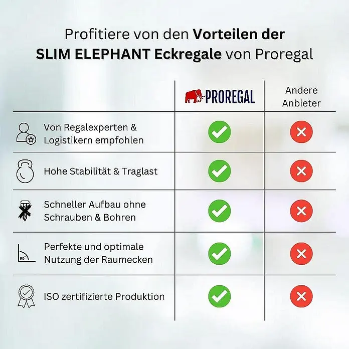 Proregal Eckregal Mega Deal + 2x Schwerlastregal Slim Elephant S - Traglast pro Boden: 250 kg, Anzahl Böden: 5 Stk., Stecken, Verzinkt - Vergleichstabelle der SLIM ELEPHANT Eckregale von Proregal mit anderen Anbietern, die Vorteile in Bezug auf Expertise, Stabilität und Aufbau hervorhebt.
