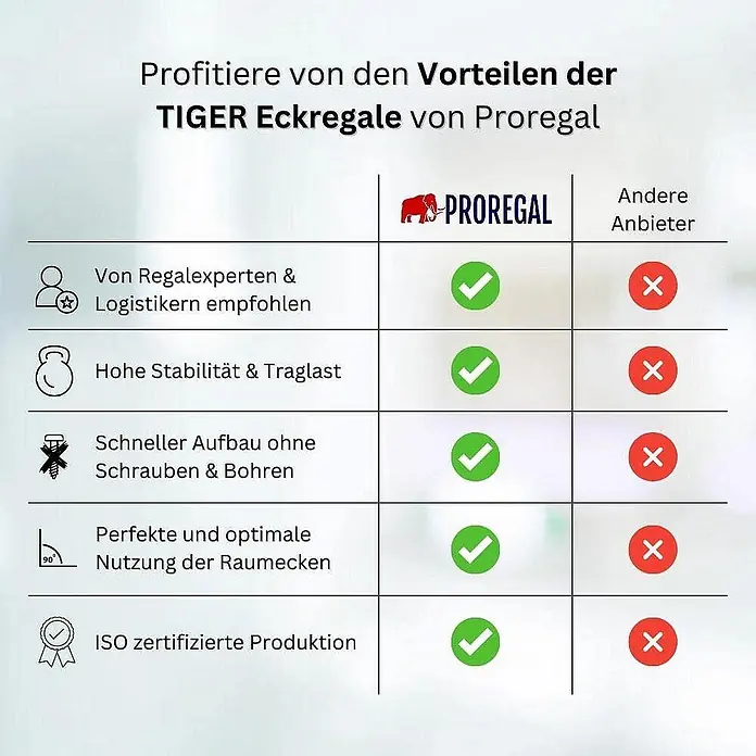 Proregal Eckregal Tiger - H x B x T: 180 x 90 x 45 cm, Traglast pro Boden: 175 kg, Anzahl Böden: 5 Stk., Stecken, Schwarz - Vergleichstabelle der TIGER Eckregale von Proregal, die Vorteile gegenüber anderen Anbietern hervorhebt.