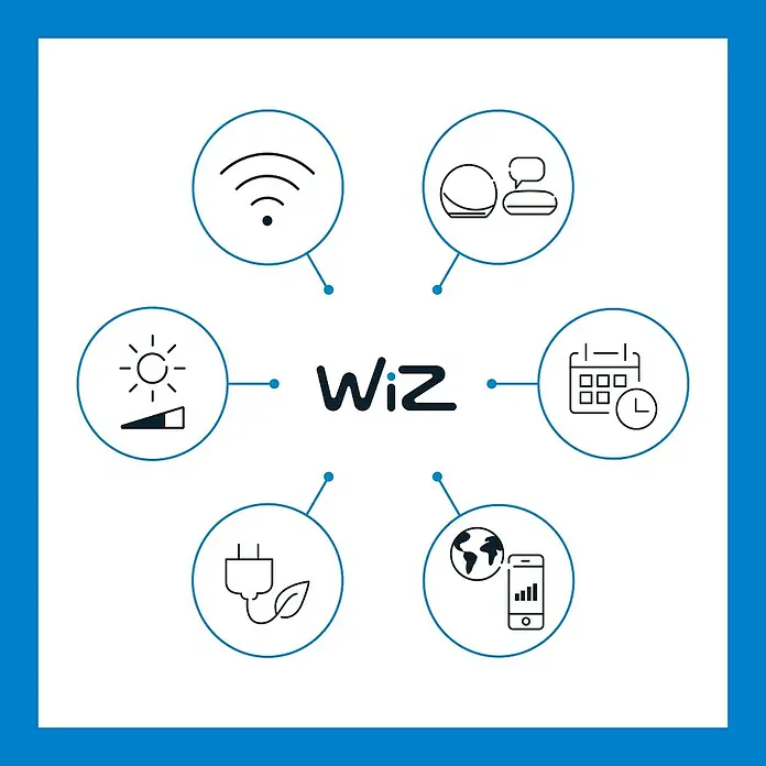 Philips Wiz Smart-LED-Lampe matter - E27, Dimmbar, Neutralweiß, 1.055 lm, 11 W, 1 Stk. - Das Bild zeigt das WiZ-Logo, umgeben von Icons für WLAN, Sprachsteuerung, Dimmen, Energie, Smartphone-App und Zeitplanung.