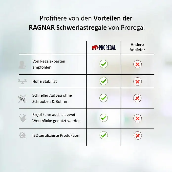 Proregal Schwerlastregal Mega Deal Ragnar - H x B x T: 180 x 90 x 40 cm, Traglast pro Boden: 175 kg, Anzahl Böden: 5 Stk., Stecken, Blau - Vergleichstabelle der Vorteile von RAGNAR Schwerlastregalen von Proregal gegenüber anderen Anbietern.