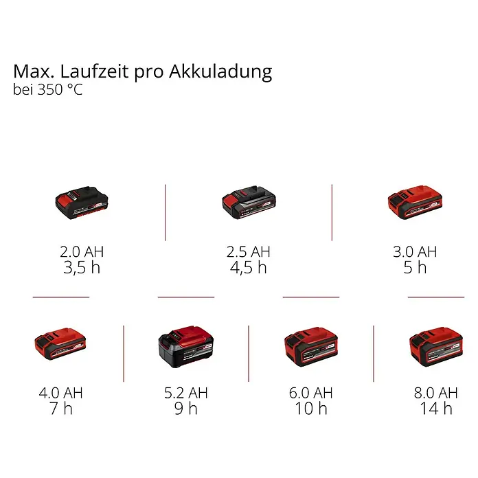 Einhell Power X-Change 18V Akku-Lötkolben TE-SI 18/480 LI E - Solo - 18 V - Maximale Laufzeit pro Akkuladung bei 350 °C mit einer Auswahl an Akkus von 2.0 Ah bis 8.0 Ah und der jeweiligen Laufzeit.