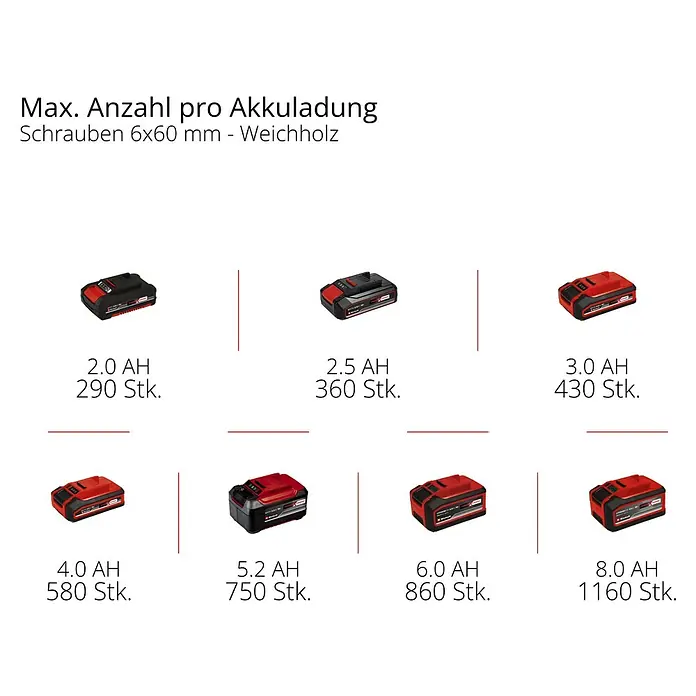 Einhell Power X-Change 18V Akku-Schlagbohrschrauber TP-CD 18/70 Li-i BL - 18 V, 1 Akku, 3 Ah, 70 Nm - Darstellung verschiedener Einhell Akkus mit Angaben zur maximalen Schraubenanzahl pro Akkuladung.