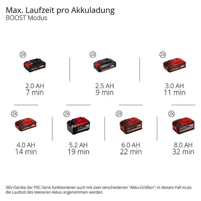 Einhell Power X-Change 18V Akku-Hochdruckreiniger Hypresso 36/105 - 36 V, Ohne Akku - Akkulaufzeiten im BOOST Modus mit 2.0 Ah bis 8.0 Ah Akkus der PXC-Serie. Informationen zur maximalen Leistung pro Ladung.