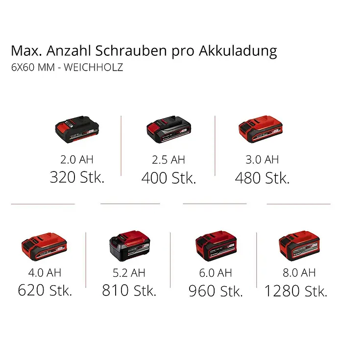 Einhell Power X-Change 18V Akku-Schlagbohrschrauber TP-CD 18/50 Li-i BL Solo - 18 V, 2 Akkus, 2 Ah, 50 Nm - Maximale Anzahl Schrauben pro Akkuladung mit verschiedenen Akku-Kapazitäten.