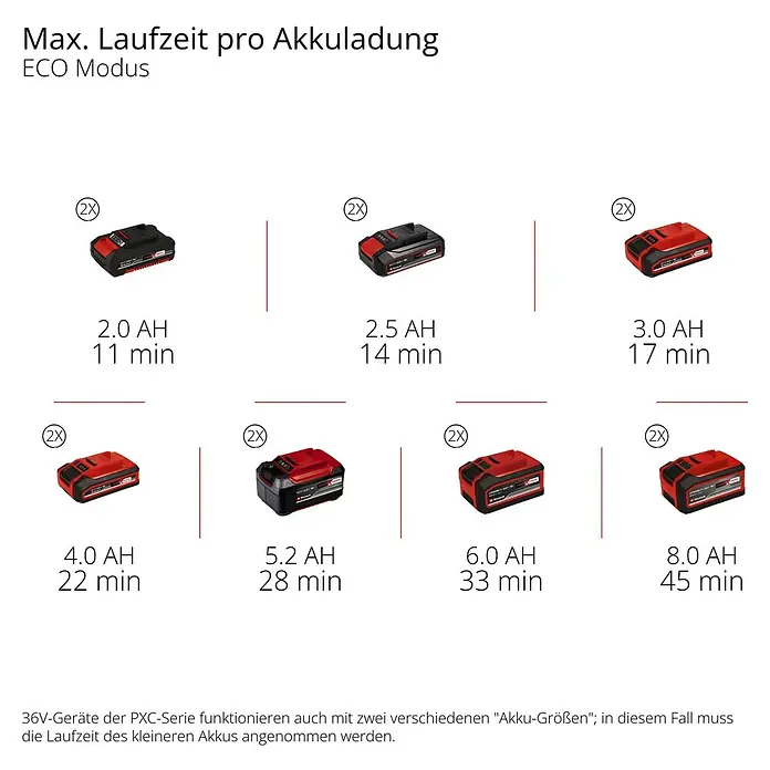Einhell Power X-Change 18V Akku-Hochdruckreiniger Hypresso 36/105 - 36 V, Ohne Akku - Maximale Laufzeit pro Akkuladung im ECO Modus mit verschiedenen Akkugrößen von 2.0 AH bis 8.0 AH für PXC-Geräte.