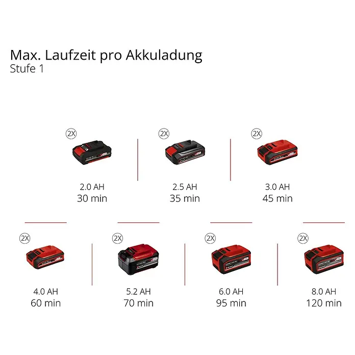 Einhell Professional Akku-Rasentrimmer GP-CT 36/35 Li BL - 36 V, Li-Ionen, Ohne Akku, Schnittbreite Faden: 35 cm - Darstellung der maximalen Laufzeit pro Akkuladung verschiedener Einhell Akkus, von 2.0 Ah bis 8.0 Ah.