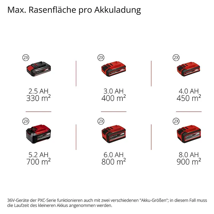 Einhell Power X-Change 18V Akku-Rasenmäher GP-CM 36/450 - 2 Akkus, Schnittbreite: 380 mm - Akkulaufzeit für Rasenfläche: Die Grafik zeigt die maximale Rasenfläche pro Akkuladung für verschiedene Akkugrößen.
