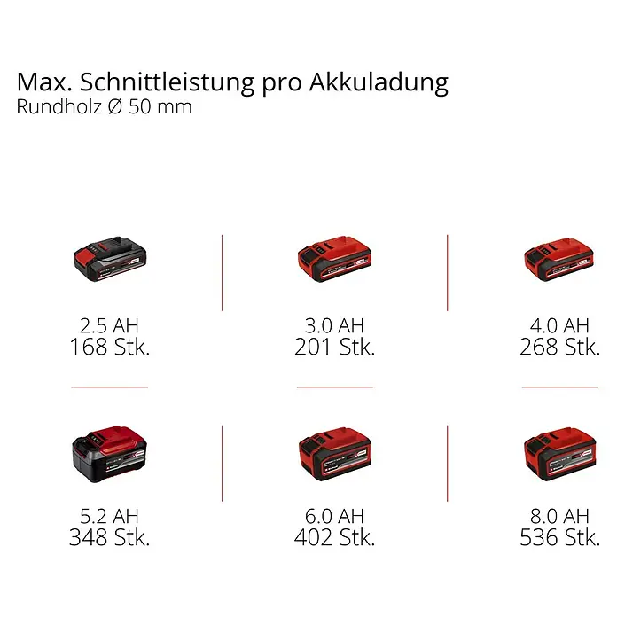 Einhell Professional Akku-Kettensäge GP-PS 18/20 LI - 18 V, Li-Ionen, Ohne Akku, Schwertlänge: 19,2 cm - Akku-Leistungstabelle: Verschiedene Akkugrößen (2.5Ah bis 8.0Ah) für maximale Schnittleistung pro Ladung, dargestellt mit Batteriebildern und Schnittanzahl.