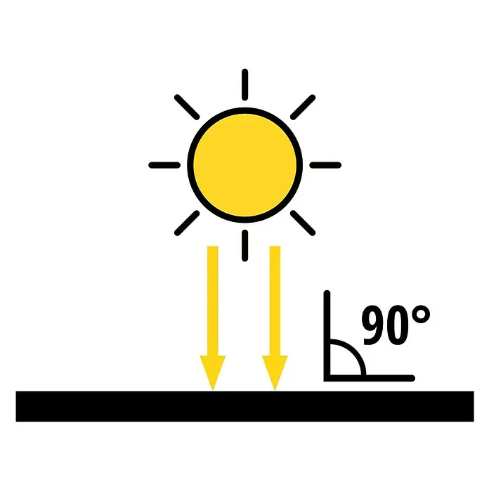 Einhell Solarmodul - Nennleistung: 40 W, Wirkungsgrad Solarzelle: 23 % - Illustration der Sonneneinstrahlung im 90-Grad-Winkel auf eine Oberfläche, symbolisiert direkte Sonneneinstrahlung.