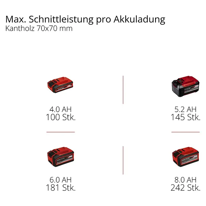 Einhell Power X-Change 18V Akku-Kettensäge GE-LC 18/25 Li - 18 V, Li-Ionen, Ohne Akku, Schwertlänge: 25 cm - Maximale Schnittleistung mit Akku: Die rote Einhell Akkus mit 4.0 Ah, 5.2 Ah, 6.0 Ah und 8.0 Ah sind für maximale Leistung ausgelegt.