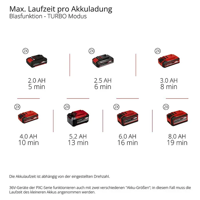 Einhell Professional Akku-Laubbläser GP-LB 36/270 LI - 36 V, Ohne Akku, Blasleistung: 1.100 m³/h, Blasgeschwindigkeit: 270 km/h - Maximale Akkulaufzeit pro Ladung im Turbo Modus. Die Grafik zeigt die Laufzeit der PXC Akkus von 2.0 Ah bis 8.0 Ah.