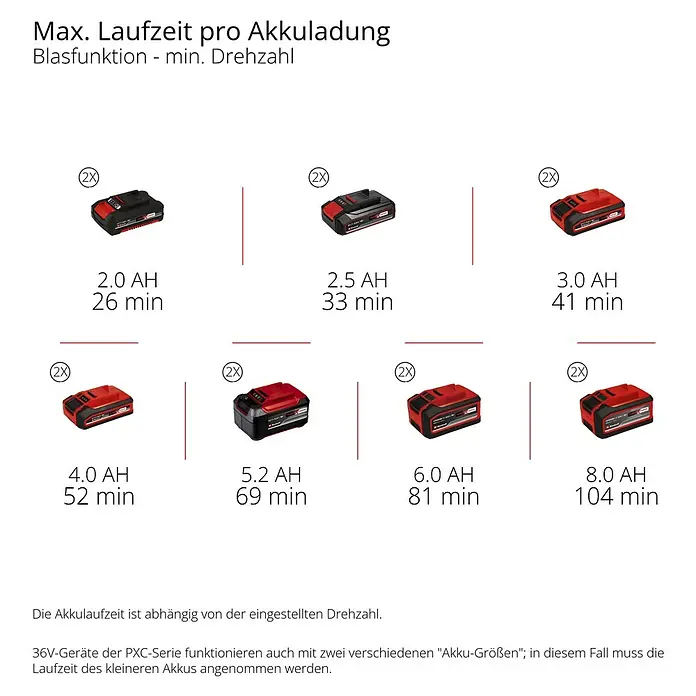 Einhell Professional Akku-Laubbläser GP-LB 36/270 LI - 36 V, Ohne Akku, Blasleistung: 1.100 m³/h, Blasgeschwindigkeit: 270 km/h - Akkulaufzeit-Übersicht mit verschiedenen Ah-Zahlen, die die maximale Laufzeit pro Akkuladung für Blasfunktion mit minimaler Drehzahl zeigen.