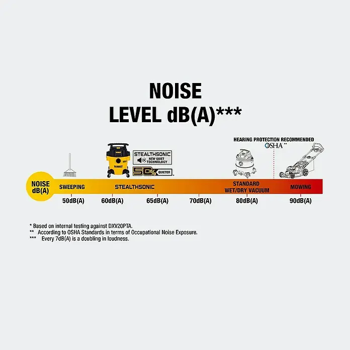 DeWalt Elektro-Nass- & Trockensauger DXV20PTA - 1.050 W, Behältervolumen: 20 l - Lärmpegel-Vergleich: Staubsauger mit Stealthsonic Technologie, Nass-/Trockensauger und Rasenmäher im Vergleich zu Besen.